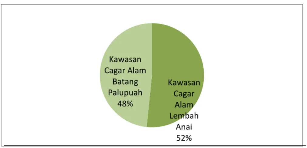 Gambar 3. Diagram jumlah jenis jamur makro di kawasan cagar alam Lembah Anai dan cagar alam  Batang Palupuh, Sumatera Barat