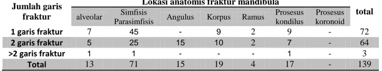 Tabel  3  distribusi  kejadian  lokasi  anatomis  fraktur  mandibula  berdasarkan  jumlah  garis fraktur 
