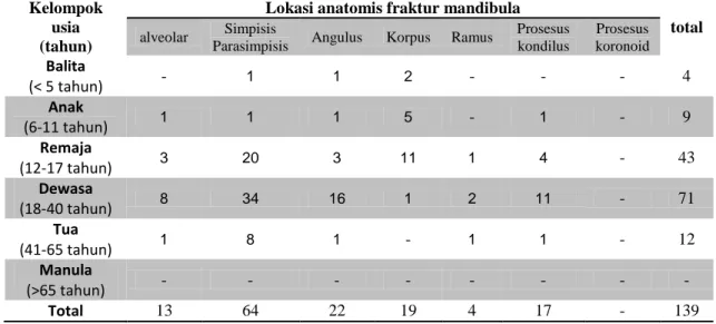 Tabel  2  distribusi  kejadian  lokasi  anatomis  fraktur  mandibula  berdasarkan  jenis  kelamin 