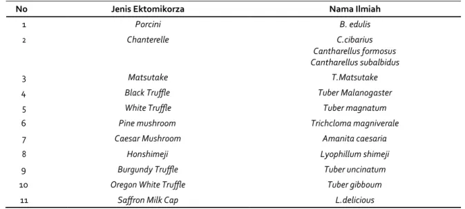 Tabel 2. Daftar ektomikoriza yang banyak dikonsumsi (Alka et al., 2014)