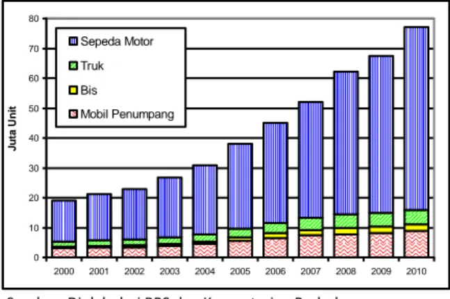 Gambar 3. Perkembangan PDB Sub-Sektor  Transportasi 