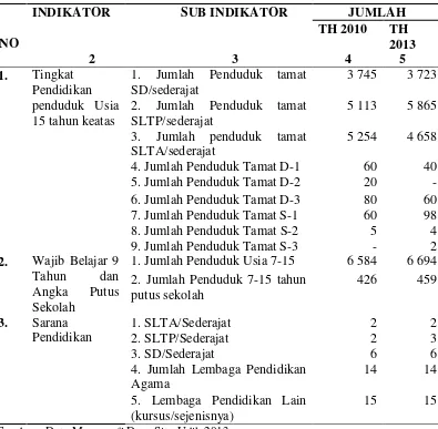 Tabel 2  Kondisi pendidikan formal pada tahun 2010 dan 2013 di Desa Situ   
