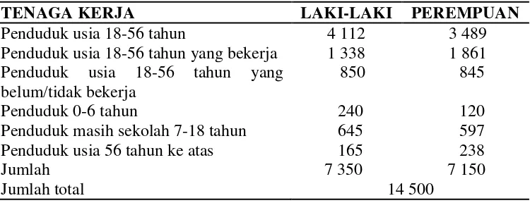 Tabel 3  Jumlah penduduk menurut mata pencaharian 