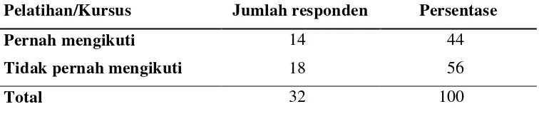 Tabel 6  Jumlah dan persentase responden menurut jumlah tanggungan 