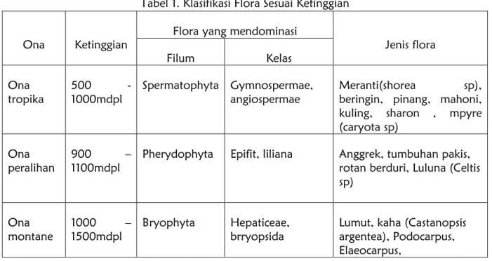 Tabel 1. Klasifikasi Flora Sesuai Ketinggian 