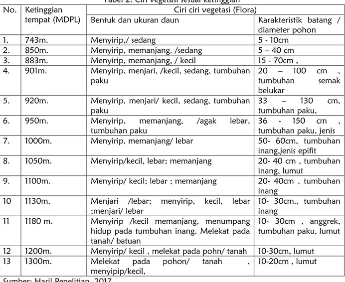 Tabel 3. Klasifikasi Flora Sesuai Suhu dan Ketinggian  No.  Ketinggian tempat  (MDPL)  Suhu  (derajat)  Klasifikasi flora Filum  Kelas  1