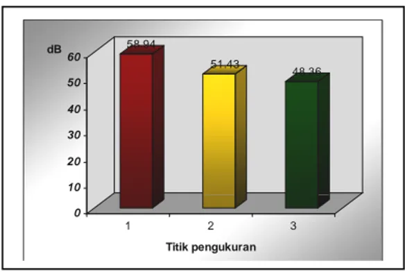 Gambar 1. Kebisingan rata–rata di   hutan  kota Sabilal Muhtadin Banjarmasin 