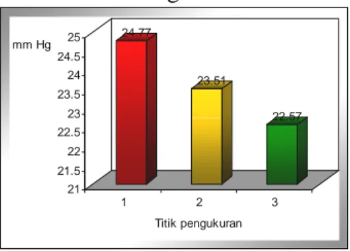 Gambar 2. Tekanan uap rata–rata di hutan  kota    Sabilal Muhtadin Banjarmasin 