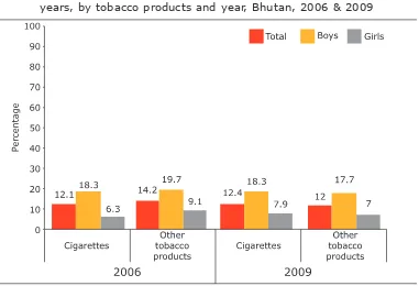 Figure 1: Prevalence of current tobacco use among students aged 13–15 years, by tobacco products and year, Bhutan, 2006 & 2009