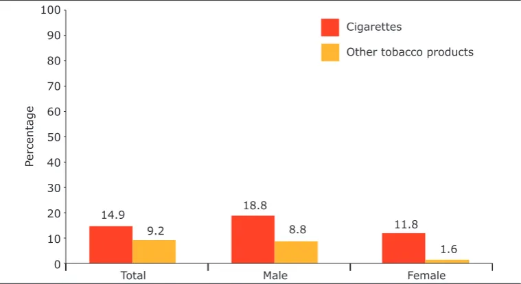 Figure 2: Prevalence of current tobacco use among school personnel, by tobacco products and sex, Bhutan, 2009
