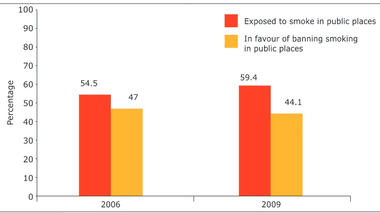 Figure 3: Percentage of students exposed to SHS in public places, by year, Bhutan, 2006 & 2009