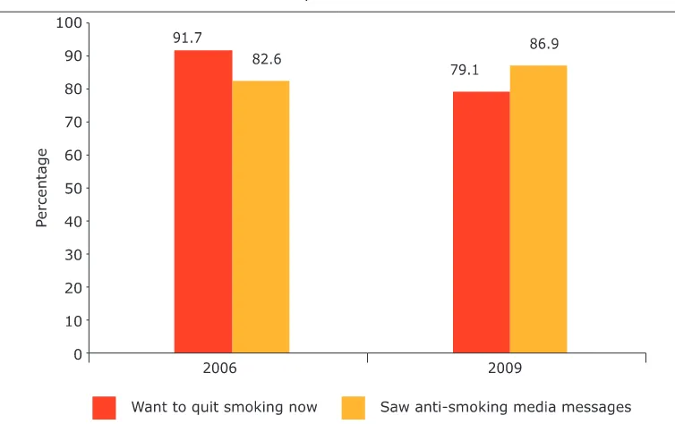 Figure 4: Percentage of current smoking students who want to quit now, Bhutan, 2006 & 2009