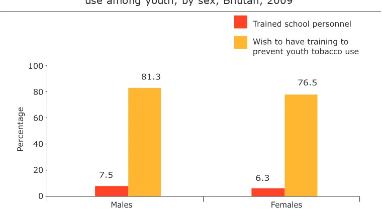 Figure 5: Formal Training of school personnel on prevention of tobacco use among youth, by sex, Bhutan, 2009