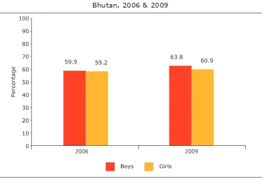 Figure 6: Percentage of students aged 13–15 years who have been taught about the dangers of smoking, by year and sex,  Bhutan, 2006 & 2009
