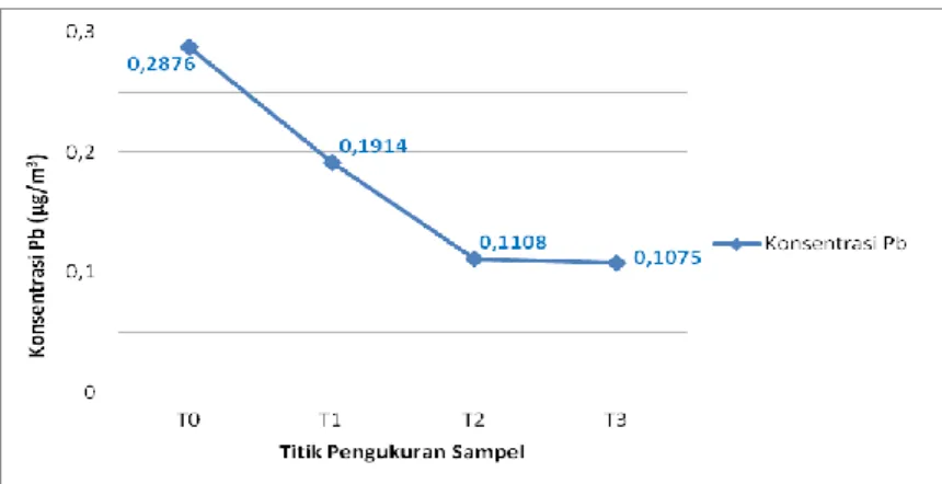 Gambar 5.  Rata-rata konsentrasi partikel timbal pada berbagai titik pengukuran  4.  Penurunan Konsentrasi Pb Setelah Melalui Jalur Hijau 