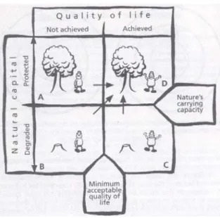 Gambar 27  Hubungan kualitas hidup dengan daya dukung lingkungan alamiah  (Chambers, Simmons &amp; Wackernagel 2002) 