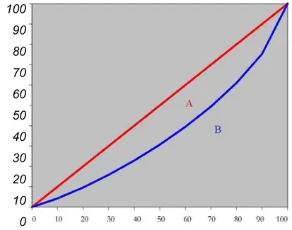 GAMBAR 1 KOEFISIEN GINI MENURUT KURVA LORENZ  
