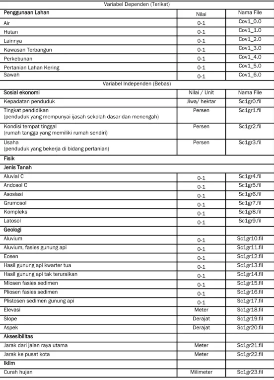 Tabel  1.  Variabel  dependen  &amp;  independen  pemodelan  perubahan  penggunaan  lahan  Kabupaten Bandung (hasil analisis pendahuluan) 