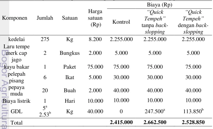 Tabel 5 Biaya tetap per hari 