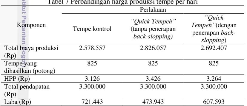 Tabel 7. Tabel 7 Perbandingan harga produksi tempe per hari 