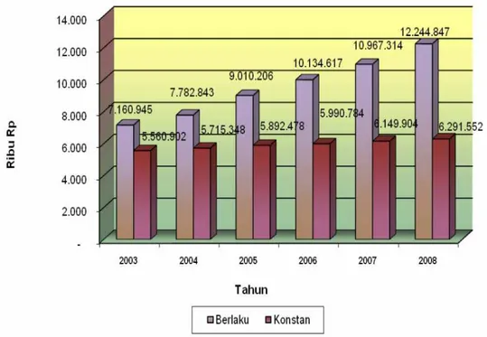 Grafik  4.4.  PDRB Per Kapita Tahun 2003-2008 