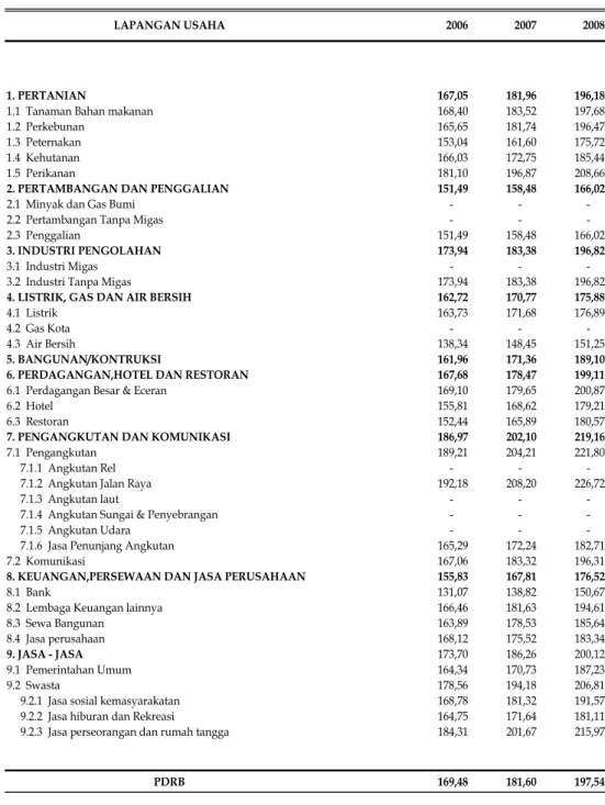 TABEL 4. : INDEKS IMPLISIT PRODUK DOMESTIK REGIONAL BRUTO KECAMATAN CIWIDEY KABUPATEN BANDUNG TAHUN 2008