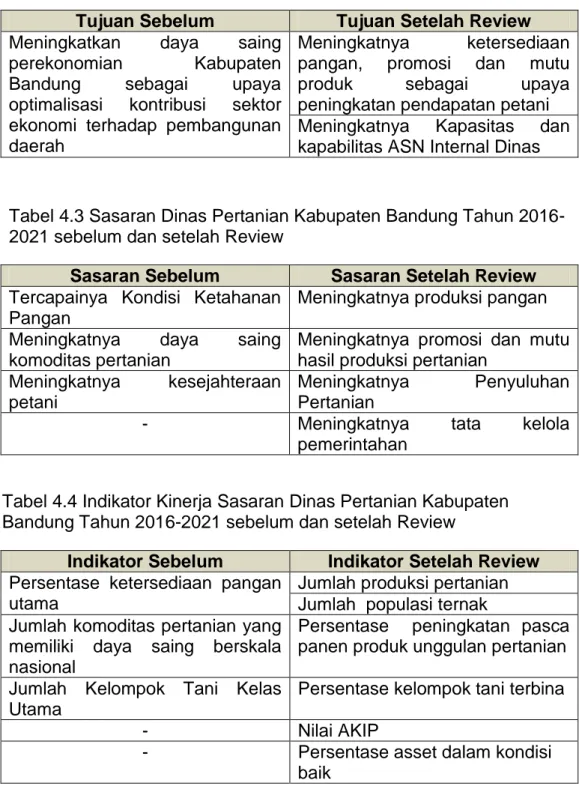 Tabel 4.2 Tujuan Dinas Pertanian Kabupaten Bandung Tahun 2016- 2016-2021 sebelum dan setelah Review 