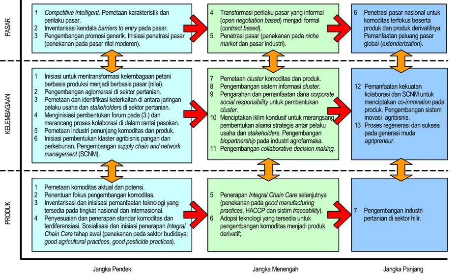 Gambar 4.1 Kerangka Migrasi Strategi Pembangunan Sektor Pertanian Kab. Bandung 