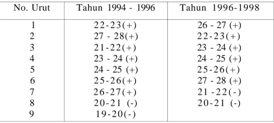 Tabel 5-6: URUTAN LUAS PERUBAHAN KELAS SUHU PER- PER-MUKAAN (o C)  No. Urut  1  2  3  4  5  6  7  8  9  Tahun 1994 - 1996 2 2 - 2 3 ( + ) 27 - 28(+) 2 1 - 2 2 ( + ) 23 - 24 (+) 24 - 25 (+) 2 5 - 2 6 ( + ) 2 6 - 2 7 ( + ) 2 0 - 2 1 (-) 1 9 - 2 0 ( - )  Tahu