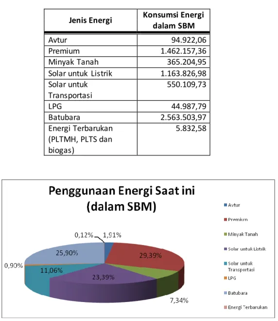 Tabel 9. Konsumsi Energi dalam SBM Tahun 2010 