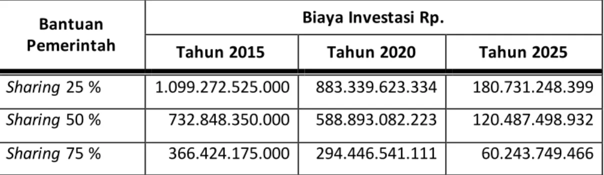 Tabel 35. Skema Sharing Pendanaan Pemerintah  dan Swasta 