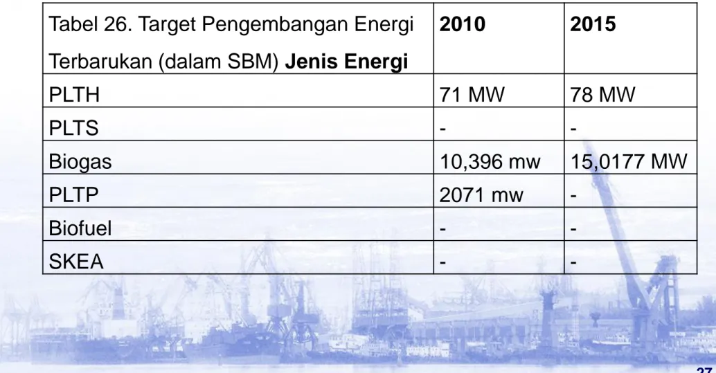 Tabel 26. Target Pengembangan Energi  Terbarukan (dalam SBM) Jenis Energi  