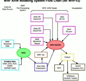 Diagram blok dari model WRF pada versi 2 adalah seperti terlihat pada gambar (2.2) 