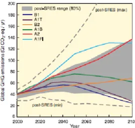 Gambar 2.   Skenario  emisi  gas  rumah  kaca  tahun 2000-2100 (IPCC, 2007)  2.2.3  Kajian  tentang  Perubahan  Iklim  di 