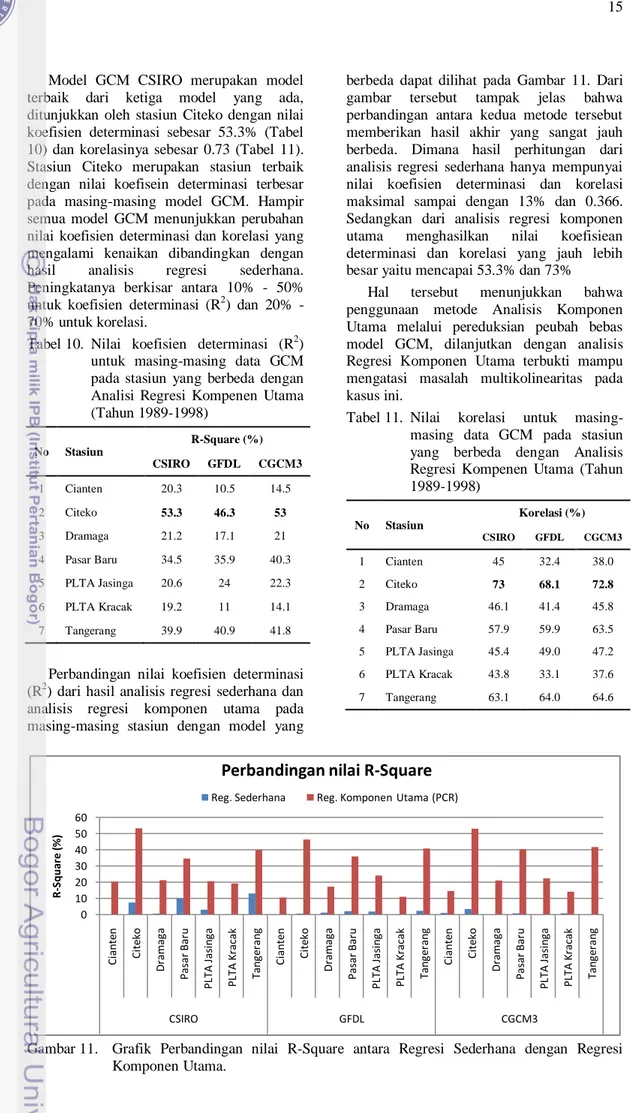 Tabel 10.  Nilai  koefisien  determinasi  (R 2 )  untuk  masing-masing  data  GCM  pada  stasiun  yang  berbeda  dengan  Analisi  Regresi  Kompenen  Utama  (Tahun 1989-1998)  No  Stasiun  R-Square (%)  CSIRO  GFDL  CGCM3  1  Cianten  20.3  10.5  14.5  2  C