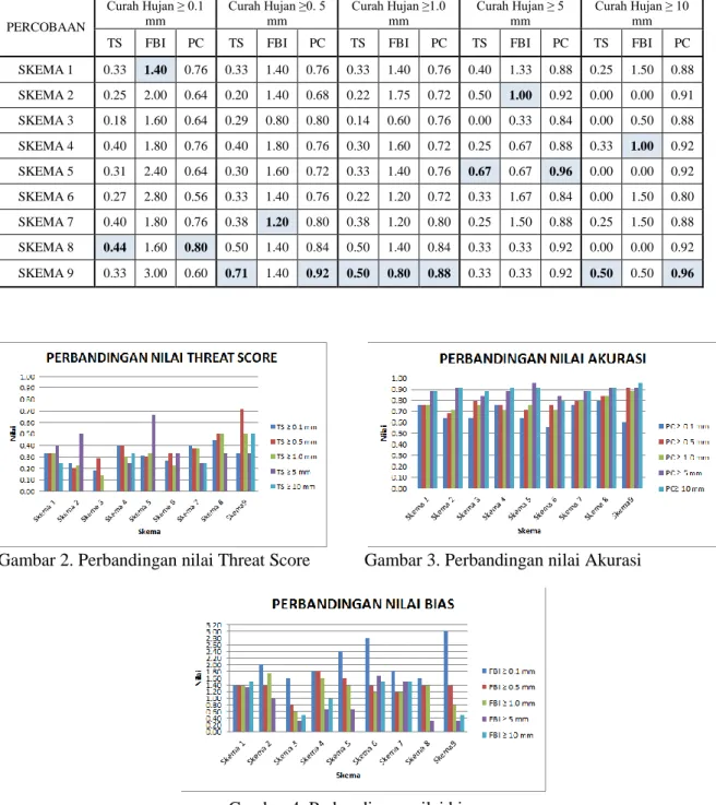 Tabel 4.  Perbandingan Hasil Verifikasi Model WRF-ARW
