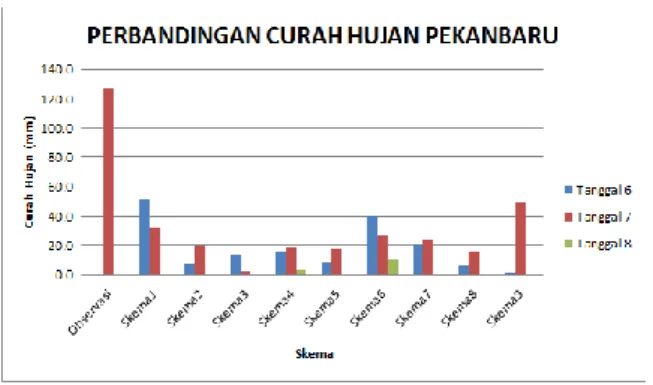 Gambar 7. Grafik perbandingan curah hujan  pekanbaru 