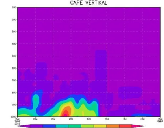 Gambar 9.  CAPE per Lapisan  (J/Kg)tanggal 7 Maret 2015 Berdasarkan  nilai  CAPE  yang  ditunjukkan  oleh  gambar  gambar  4.11  diketahui  bahwa    dari  pukul  00  -  03  UTC  nilai  CAPE  pada  lapisan  permukaan  sudah  cukup  tinggi  yaitu  berkisar  