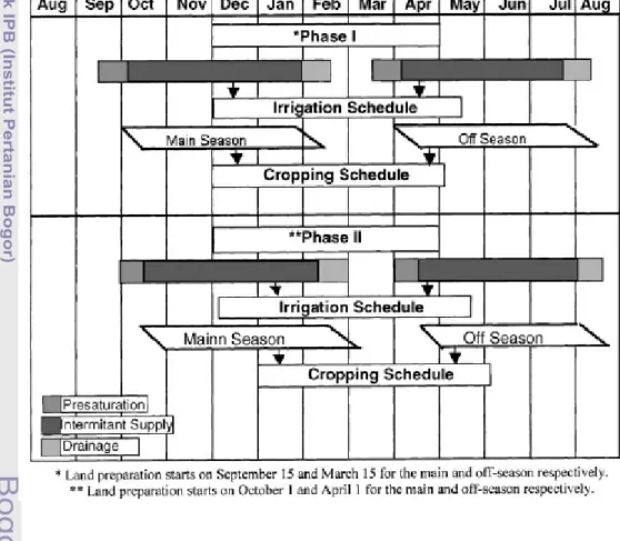 Gambar 2.6  Kalender tanam usulan (Lee et al.  2005) 