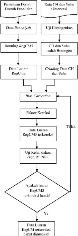 Gambar 2. Diagram alir penelitian