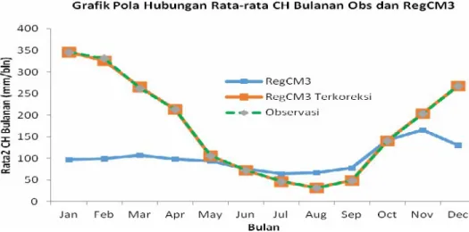 Tabel 1 menunjukkan bahwa nilai R 2  dan  NSE  untuk  parameter  curah  hujan  bulanan  dan  suhu  bulanan  setelah  dikoreksi  bernilai  1  dan  mendekati  1