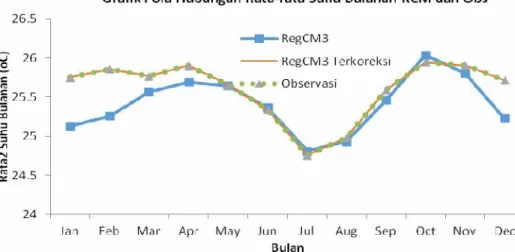 Tabel 1. Nilai R 2 , Error,dan NSE  (Sebelum dan setelah koreksi bias)