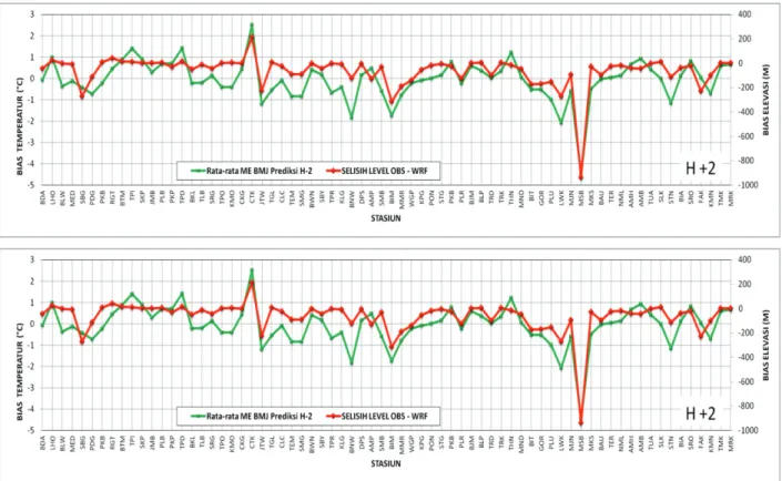 Gambar 5. Nilai Mean error Temperatur WRF dan nilai selisih elevasi stasiun, Prediksi Hari Pertama dan Kedua