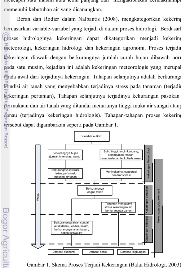 Gambar 1. Skema Proses Terjadi Kekeringan (Balai Hidrologi, 2003) 