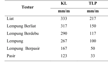 Tabel 1. Nilai Kapasitas Lapang dan Titik Layu Permanen  pada beberapa Tekstur Tanah 