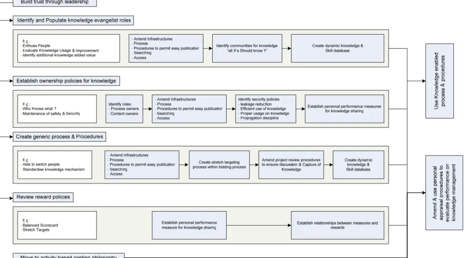Gambar  I.1. Framework for organizational readiness for KM 