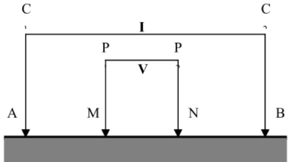 Gambar  1. Konfigurasi  schlumberger,  MN adalah  elektroda  potensial,    AB  adalah  elektroda  arus,  C 1 C 2 adalah  arus  yang  terukur  pada elektroda  arus  AB,  P 1 P 2 adalah  potesial  yang  terukur  pada  elektroda potensial MN [4].