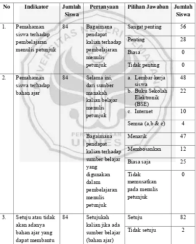 Tabel 4.1 Pemahaman dan Kebutuhan Siswa terhadap Bahan Ajar Menulis 