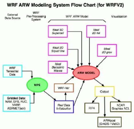 Gambar  1-1: Blok diagram dari model Weather Research Forecasting (WRF) versi 2                         (sumber: User’s Guide ARW Version 2.2 Modeling System, NCAR) 