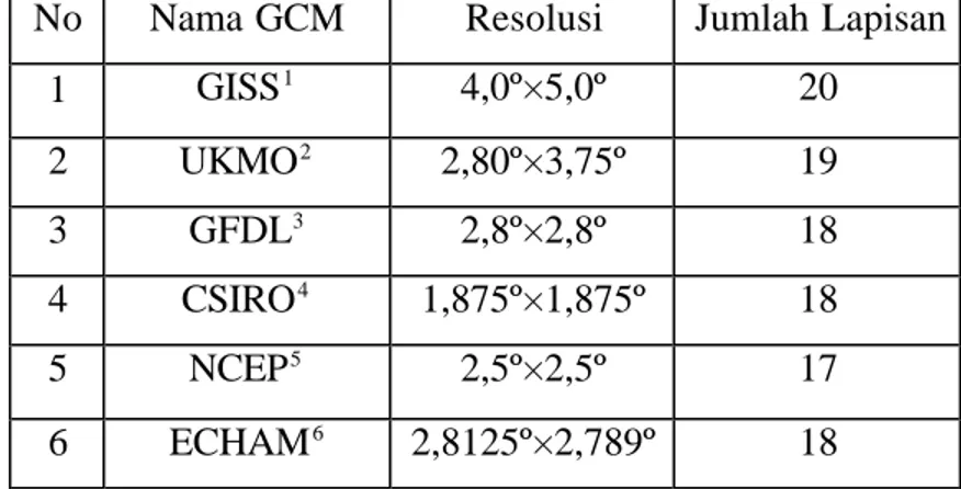 Tabel 2.1. Beberapa GCM 